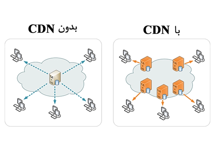 استفاده از شبکه توزیع محتوا (CDN)